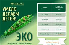 Оренбургский "Медгард" показывает высокую результативность по ЭКО
