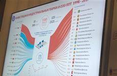 Представители Корпорации развития и правительства Ульяновской области приняли участие в форуме "Инвестиции в регионы — инвестиции в будущее"
