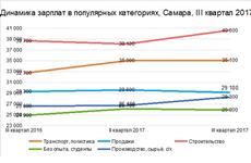 Самара вошла в ТОП-10 городов-миллионнников по уровню средних зарплат