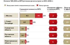 Самара на ЧМ-2018 заработает 73 млрд рублей