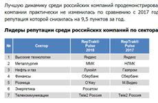 Tele2 второй год лидирует в рейтинге деловой репутации в российском телекоме