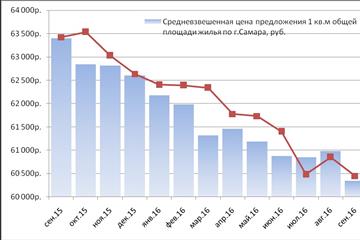 Цена квадратного метра на вторичном рынке Самары упала еще на 635 рублей