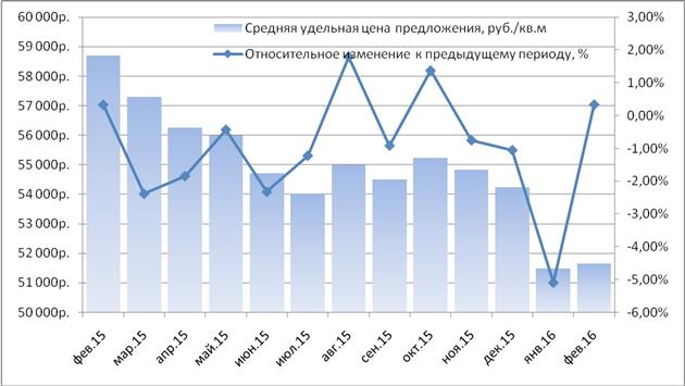 Средняя цена квадратного метра жилья в Самаре составляет 61 982 рубля