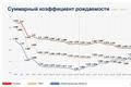 Суммарный коэффициент рождаемости в Нижегородской области впервые с 1990 г. превысил среднероссийский показатель
