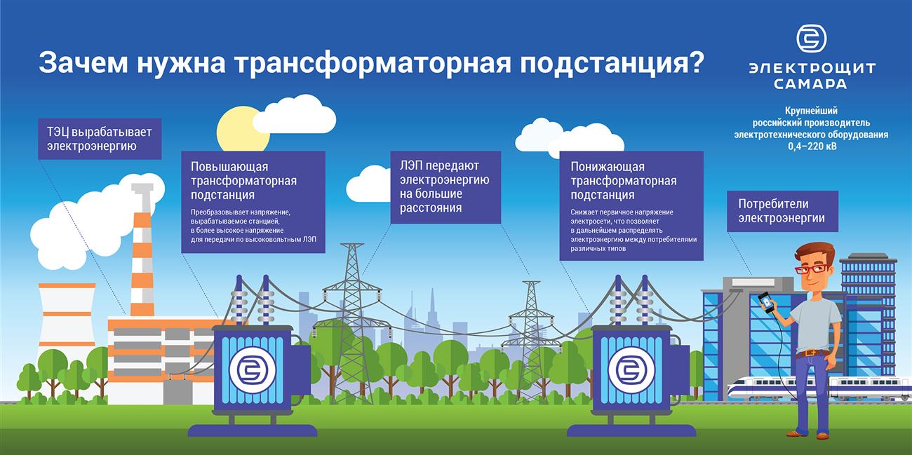 Зачем нужна трансформаторная подстанция? - Волга Ньюс