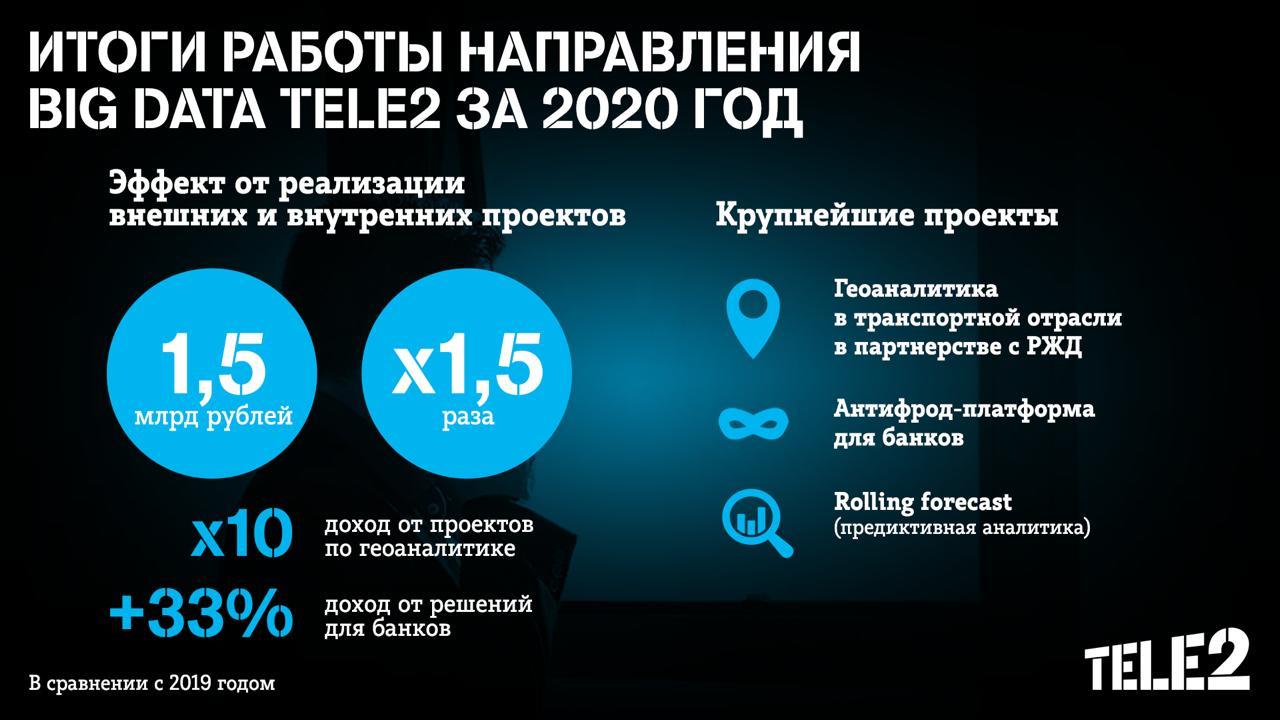 Актуализировать личные данные теле2. Теле2 2020. Big data tele2. Большие данные. Выручка теле2 2020.
