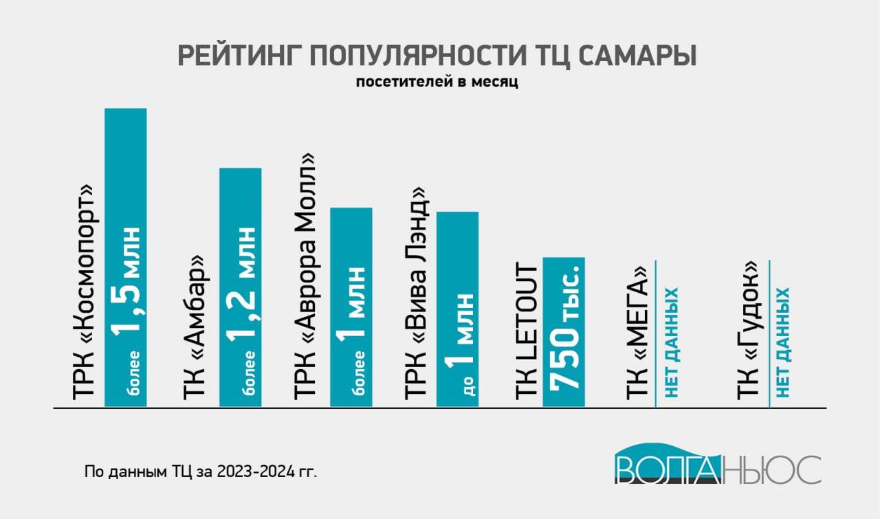 Названы самые популярные торговые центры Самары - Волга Ньюс