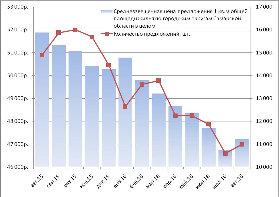 Курс сегодня самара. Статистика продаж квартир. Рынок недвижимости Самара. Рынок недвижимости в Тольятти. Самара рынок недвижимости 2020.