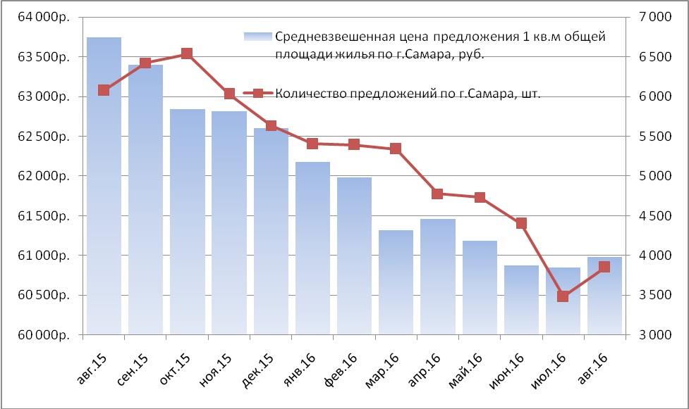 Средняя Стоимость Жилья Челябинск