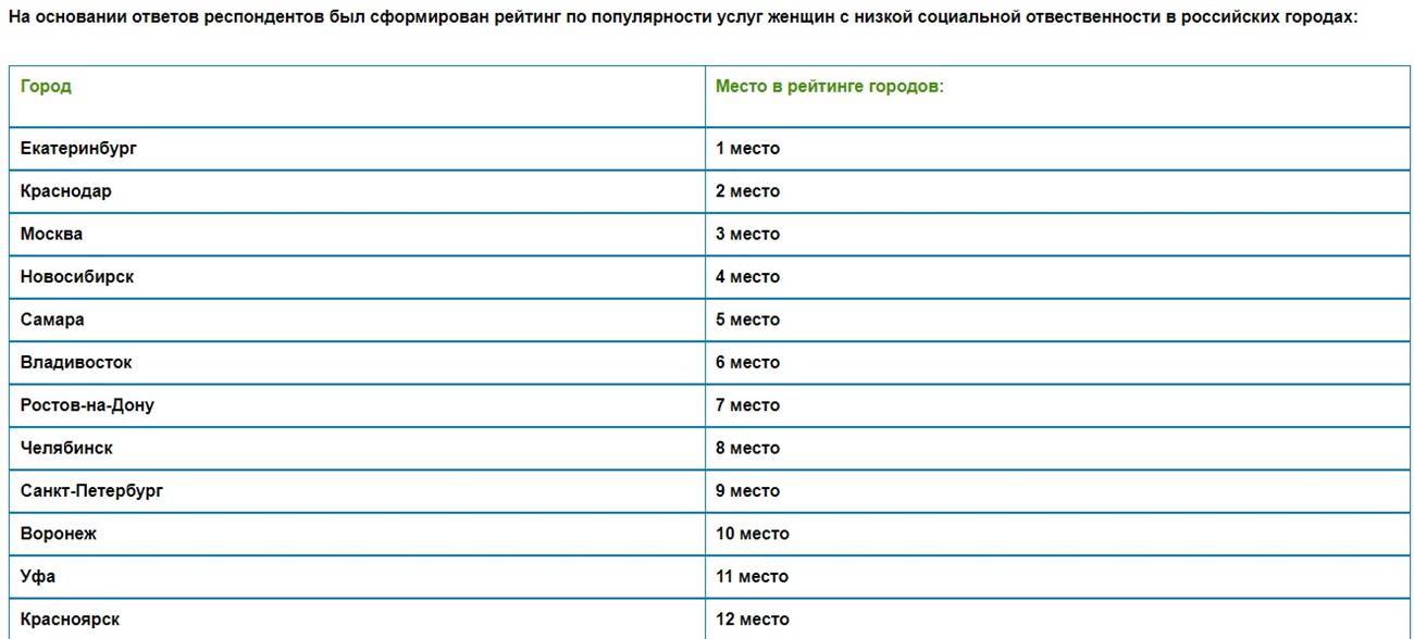 Рейтинг самара. Города по популярности. Популярность городов России. Рейтинг городов России по проституции.