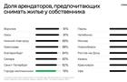 Авито: каждый второй готов платить за помощь в поиске арендного жилья