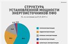 Энергетику Поволжья трансформирует "цифра"