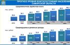 Прогноз: доходы жителей Самарской области к 2023 г. вырастут на 21%