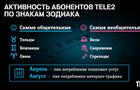 Тельцы, Близнецы и Овны - самые общительные среди абонентов Tele2