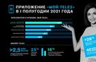 Число пользователей приложения "Мой Tele2" в Приволжье выросло на 30%
