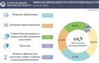 В первом полугодии расходы на социальные программы Саратовской области превысили 47 млрд рублей