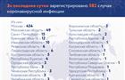 В Самарской области нет новых случаев заражения коронавирусом