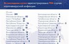 Новых случаев заболевания коронавирусом в Самарской области не выявлено