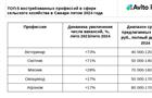 В Самаре на 45% выросли средние зарплаты для специалистов сельского хозяйства
