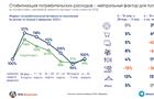 ПСБ: "Траты россиян относительно предыдущей недели выросли на 5%, вернувшись к уровню февраля"
