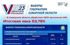 Дмитрий Азаров получил более 83% голосов