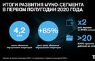 Количество клиентов виртуальных операторов на сети Tele2 превысило 4,2 млн