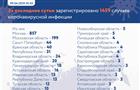 Новых случаев заболевания коронавирусом в Самарской области не выявлено