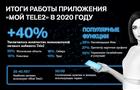 Число пользователей личного кабинета Tele2 увеличилось почти в 1,5 раза