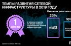Tele2 в 2019 году строила сети быстрее всех в России