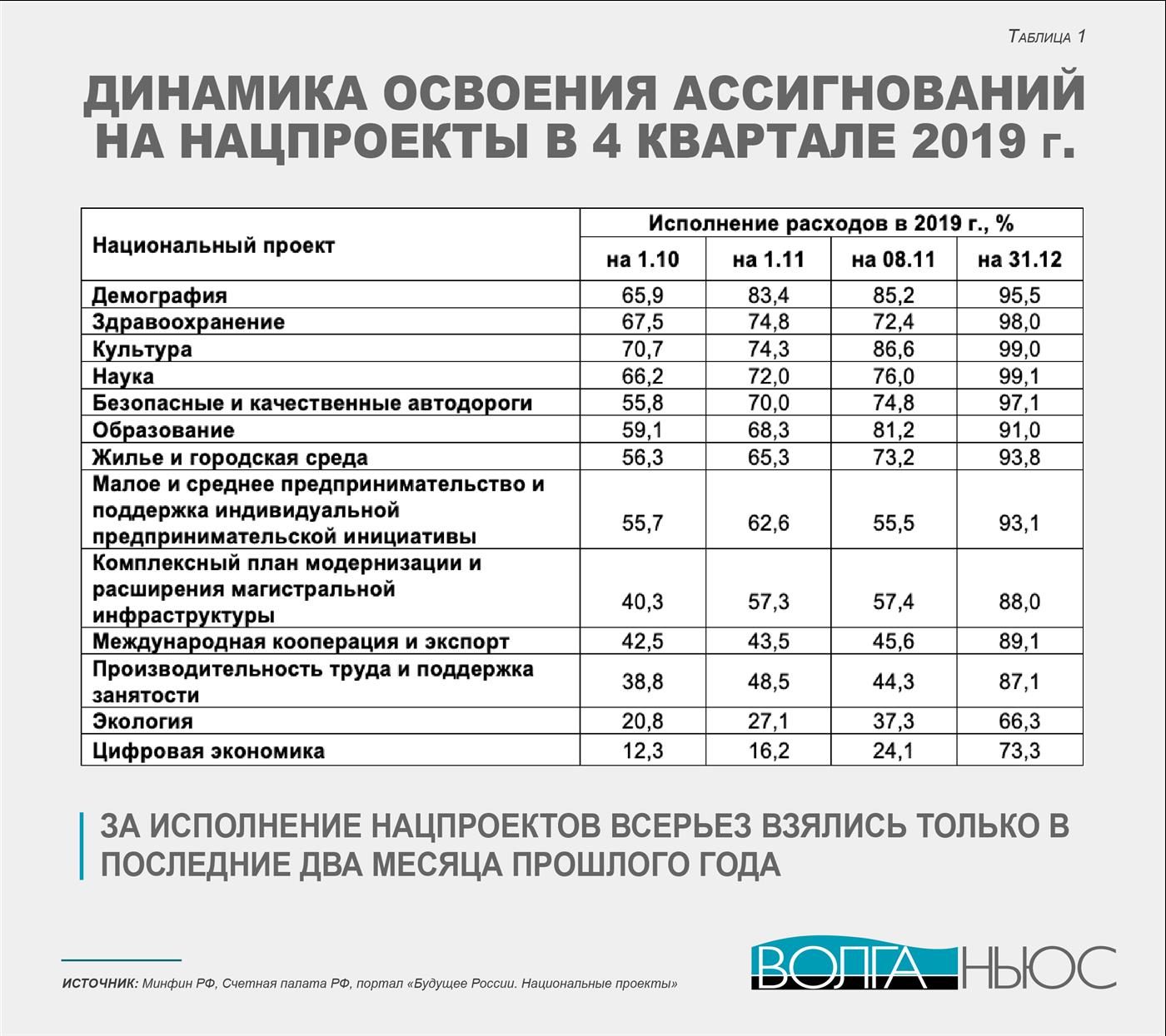 Реализация национальных проектов таблица. Национальные проекты таблица. Таблица приоритетные национальные. Таблица Нацпроекты.