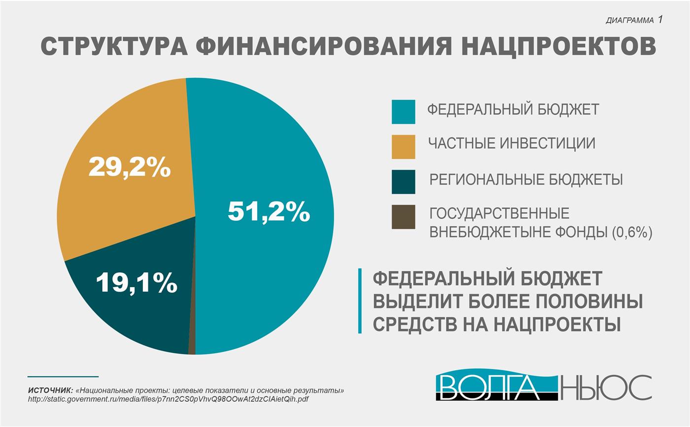 Какие есть национальные проекты