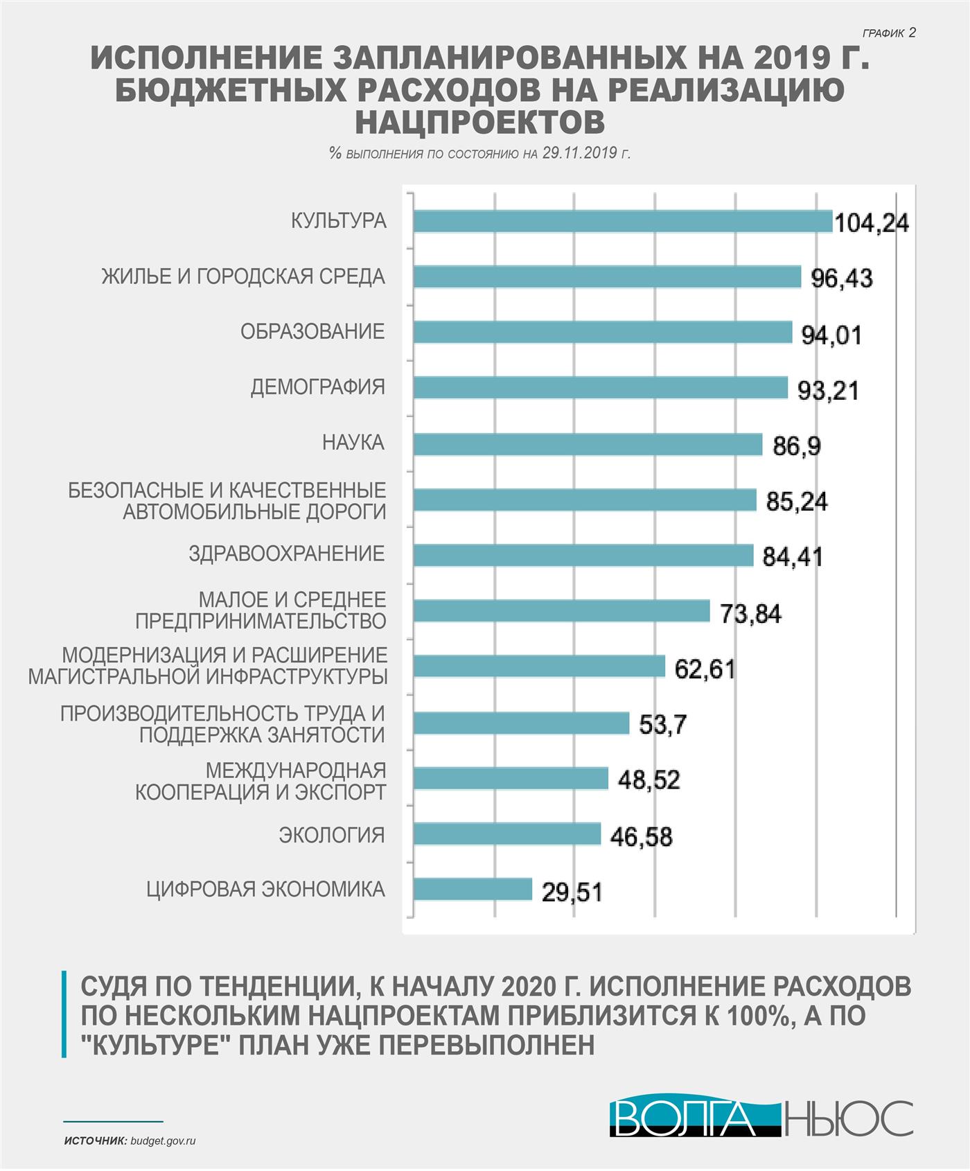 Исполнение национальных проектов по регионам