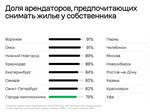Авито: каждый второй готов платить за помощь в поиске арендного жилья