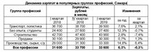 Эксперты Авито: средняя зарплата за год в Самаре выросла на 6,3%