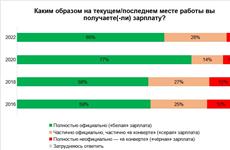 hh.ru: В Самарской области снизилась доля "белых" зарплат