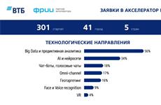 ВТБ запускает 12 пилотных проектов со стартапами
