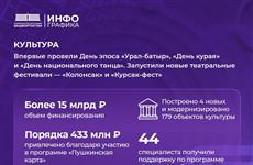 Башкирия в 2025 г. направила на развитие культуры более 15 млрд рублей