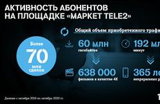 Абоненты Tele2 купили минут на 3,5 века непрерывных разговоров