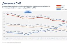 Нижегородская область сохраняет суммарный коэффициент рождаемости выше среднероссийского уровня по итогам июля 2026 года