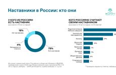 Согласно исследованию общества "Знание" и ВЦИОМ, 78% россиян считают, что в их жизни есть наставник 