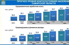 Прогноз: доходы жителей Самарской области к 2023 г. вырастут на 21%