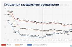 Суммарный коэффициент рождаемости в Нижегородской области впервые с 1990 г. превысил среднероссийский показатель