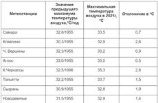 В Самарской области перекрыт абсолютный максимум температуры воздуха