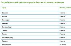 Самара - на шестом месте рейтинга городов РФ по алчности женщин