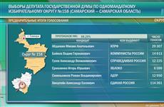Александр Хинштейн набирает более 56% голосов после обработки 98,29% протоколов УИКов