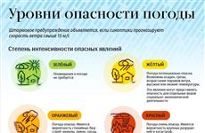 В регионе объявлен желтый уровень опасности из-за ухудшения погоды