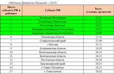 Самарская область на 16 месте в рейтинге Трезвости Регионов-2019