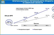 Правительство Самарской области прогнозирует рост ВРП до 2023 г. на 5,3%