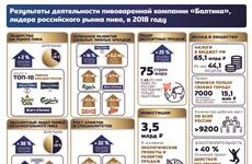 "Балтика" внесла существенный вклад в развитие экономики России и региона