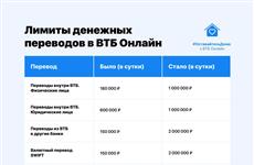 ВТБ увеличил лимиты денежных переводов в ВТБ-Онлайн в пять раз